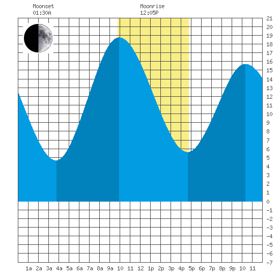 East Foreland tide chart for Wednesday, January 20, 2021
