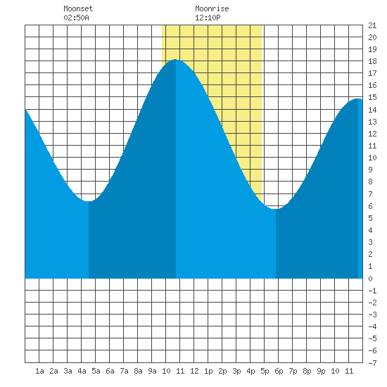 East Foreland tide chart for Thursday, January 21, 2021
