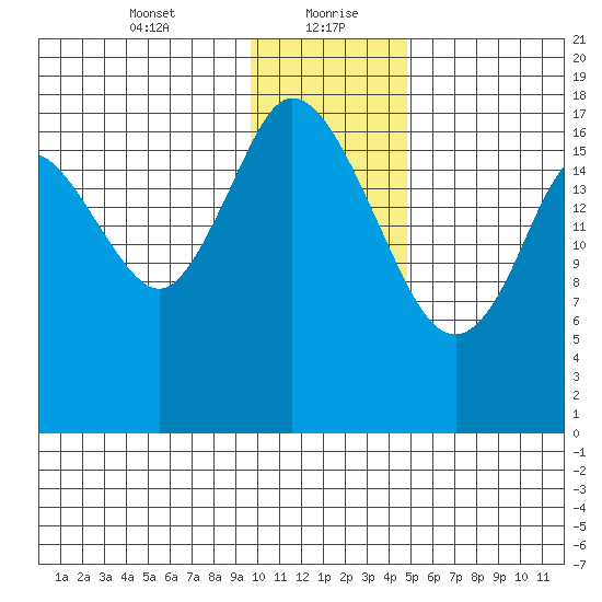 East Foreland tide chart for Friday, January 22, 2021