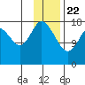 East Foreland tide chart for Friday, January 22, 2021