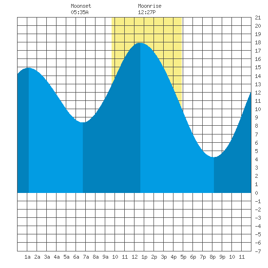 East Foreland tide chart for Saturday, January 23, 2021