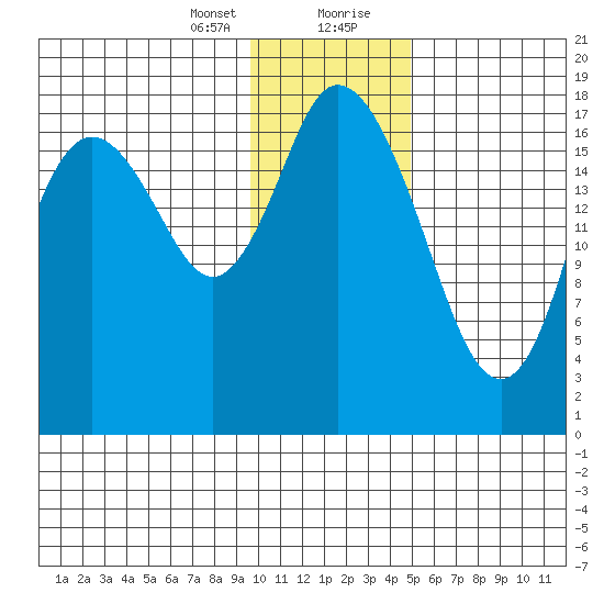 East Foreland tide chart for Sunday, January 24, 2021