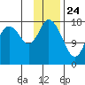 East Foreland tide chart for Sunday, January 24, 2021
