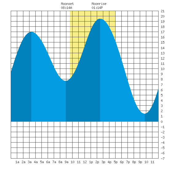 East Foreland tide chart for Monday, January 25, 2021