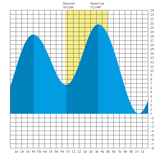 East Foreland tide chart for Tuesday, January 26, 2021