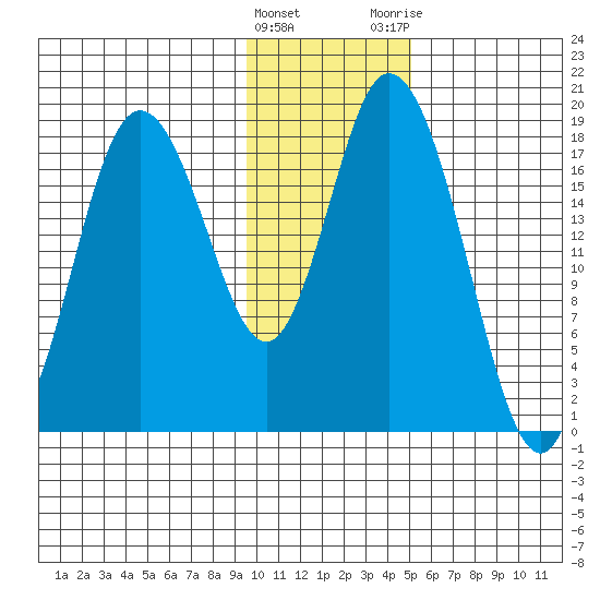 East Foreland tide chart for Wednesday, January 27, 2021