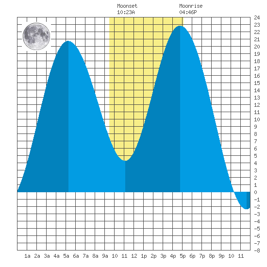East Foreland tide chart for Thursday, January 28, 2021