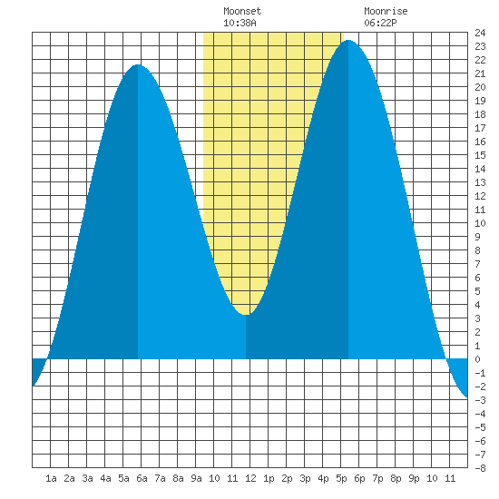 East Foreland tide chart for Friday, January 29, 2021