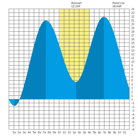 East Foreland tide chart for Saturday, January 2, 2021