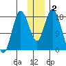 East Foreland tide chart for Saturday, January 2, 2021