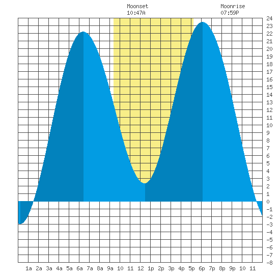 East Foreland tide chart for Saturday, January 30, 2021