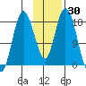 East Foreland tide chart for Saturday, January 30, 2021