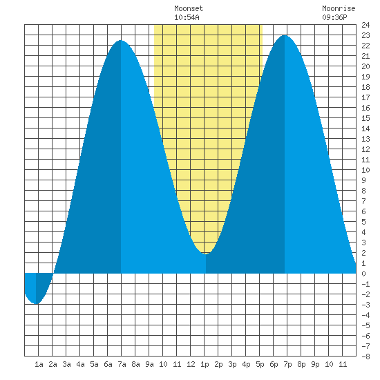 East Foreland tide chart for Sunday, January 31, 2021