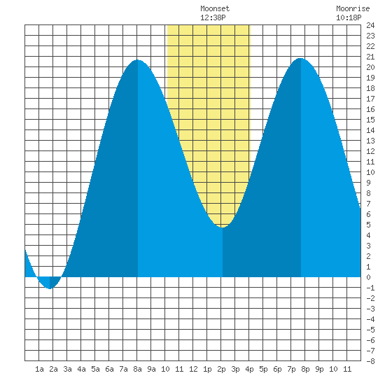 East Foreland tide chart for Sunday, January 3, 2021