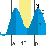 East Foreland tide chart for Sunday, January 3, 2021