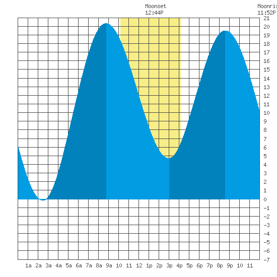 East Foreland tide chart for Monday, January 4, 2021