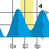 East Foreland tide chart for Monday, January 4, 2021