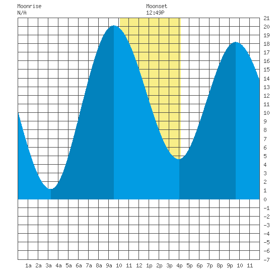 East Foreland tide chart for Tuesday, January 5, 2021