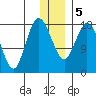 East Foreland tide chart for Tuesday, January 5, 2021