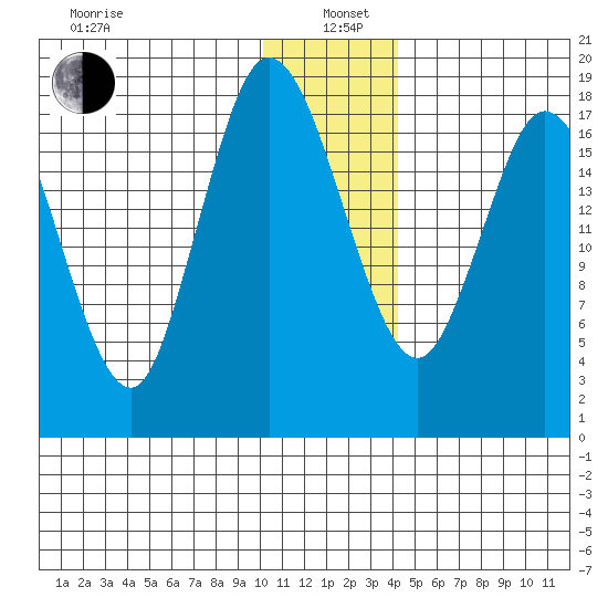 East Foreland tide chart for Wednesday, January 6, 2021