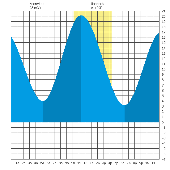 East Foreland tide chart for Thursday, January 7, 2021