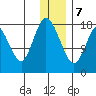 East Foreland tide chart for Thursday, January 7, 2021