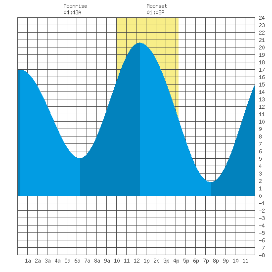 East Foreland tide chart for Friday, January 8, 2021
