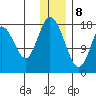 East Foreland tide chart for Friday, January 8, 2021