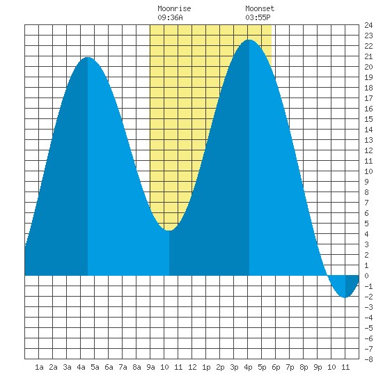East Foreland tide chart for Wednesday, February 10, 2021
