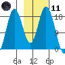 East Foreland tide chart for Thursday, February 11, 2021