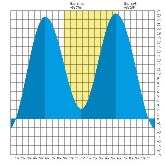 East Foreland tide chart for Friday, February 12, 2021