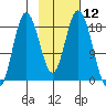 East Foreland tide chart for Friday, February 12, 2021