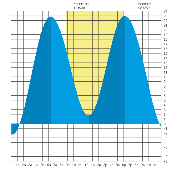 East Foreland tide chart for Saturday, February 13, 2021