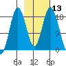 East Foreland tide chart for Saturday, February 13, 2021
