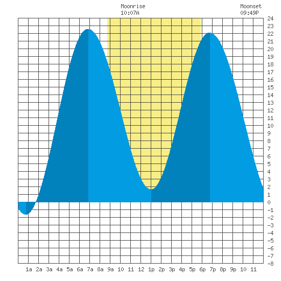 East Foreland tide chart for Sunday, February 14, 2021