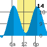 East Foreland tide chart for Sunday, February 14, 2021