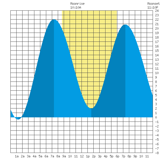 East Foreland tide chart for Monday, February 15, 2021