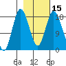 East Foreland tide chart for Monday, February 15, 2021