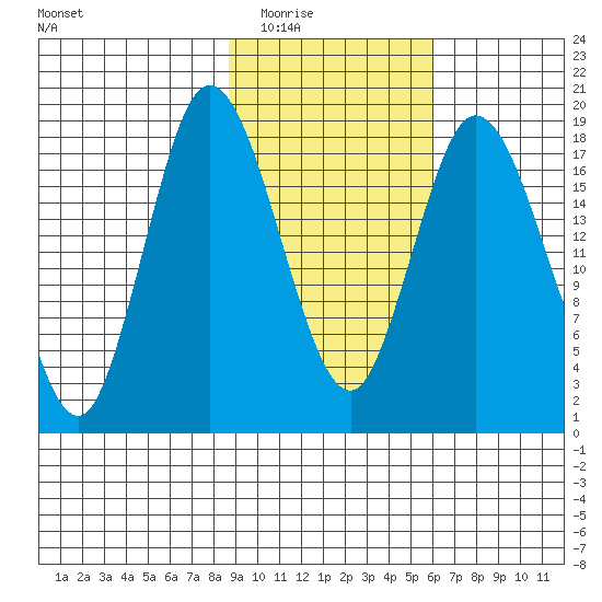 East Foreland tide chart for Tuesday, February 16, 2021
