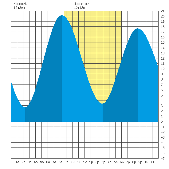 East Foreland tide chart for Wednesday, February 17, 2021