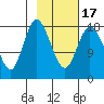 East Foreland tide chart for Wednesday, February 17, 2021