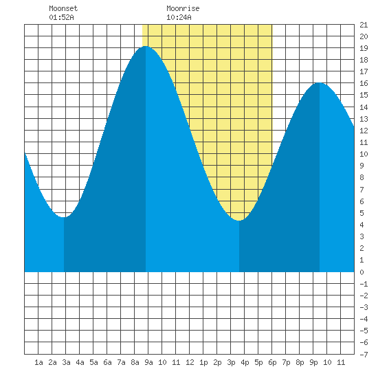 East Foreland tide chart for Thursday, February 18, 2021