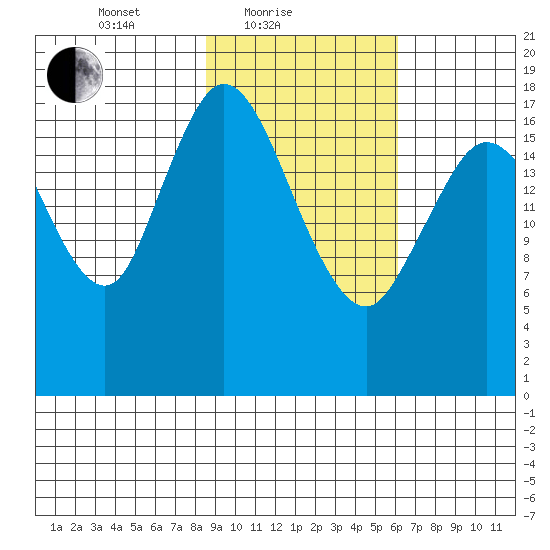 East Foreland tide chart for Friday, February 19, 2021