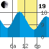 East Foreland tide chart for Friday, February 19, 2021
