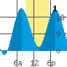 East Foreland tide chart for Monday, February 1, 2021