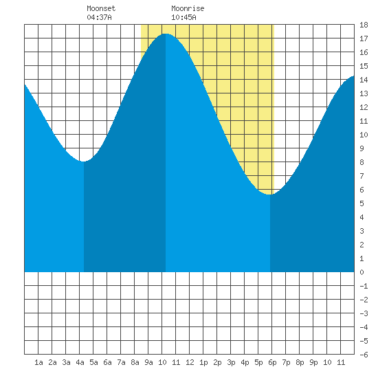 East Foreland tide chart for Saturday, February 20, 2021