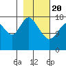 East Foreland tide chart for Saturday, February 20, 2021