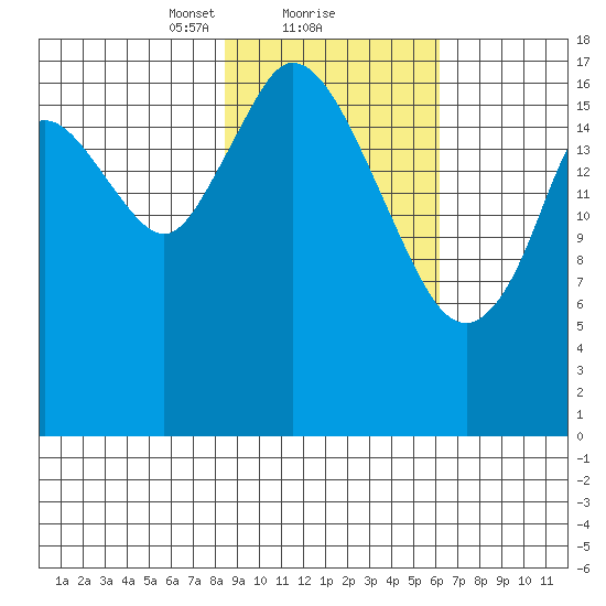 East Foreland tide chart for Sunday, February 21, 2021