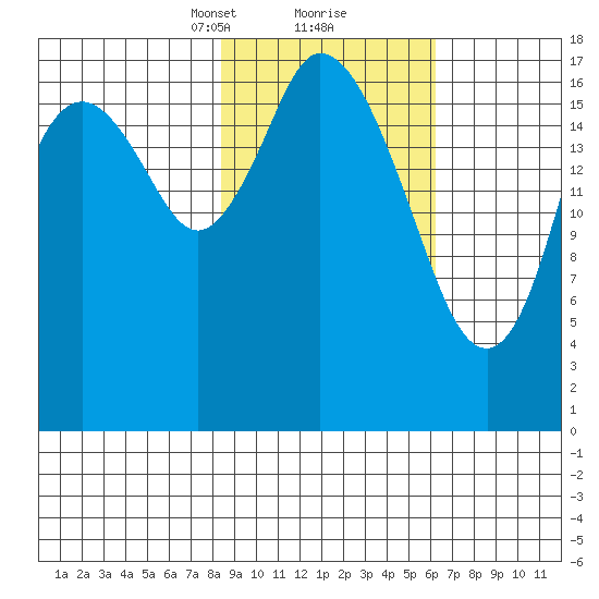 East Foreland tide chart for Monday, February 22, 2021