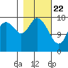 East Foreland tide chart for Monday, February 22, 2021